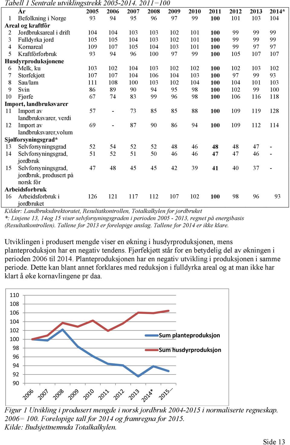 Fulldyrka jord 105 105 104 103 102 101 100 99 99 99 4 Kornareal 109 107 105 104 103 101 100 99 97 97 5 Kraftfôrforbruk 93 94 96 100 97 99 100 105 107 107 Husdyrproduksjonene 6 Melk, ku 103 102 104