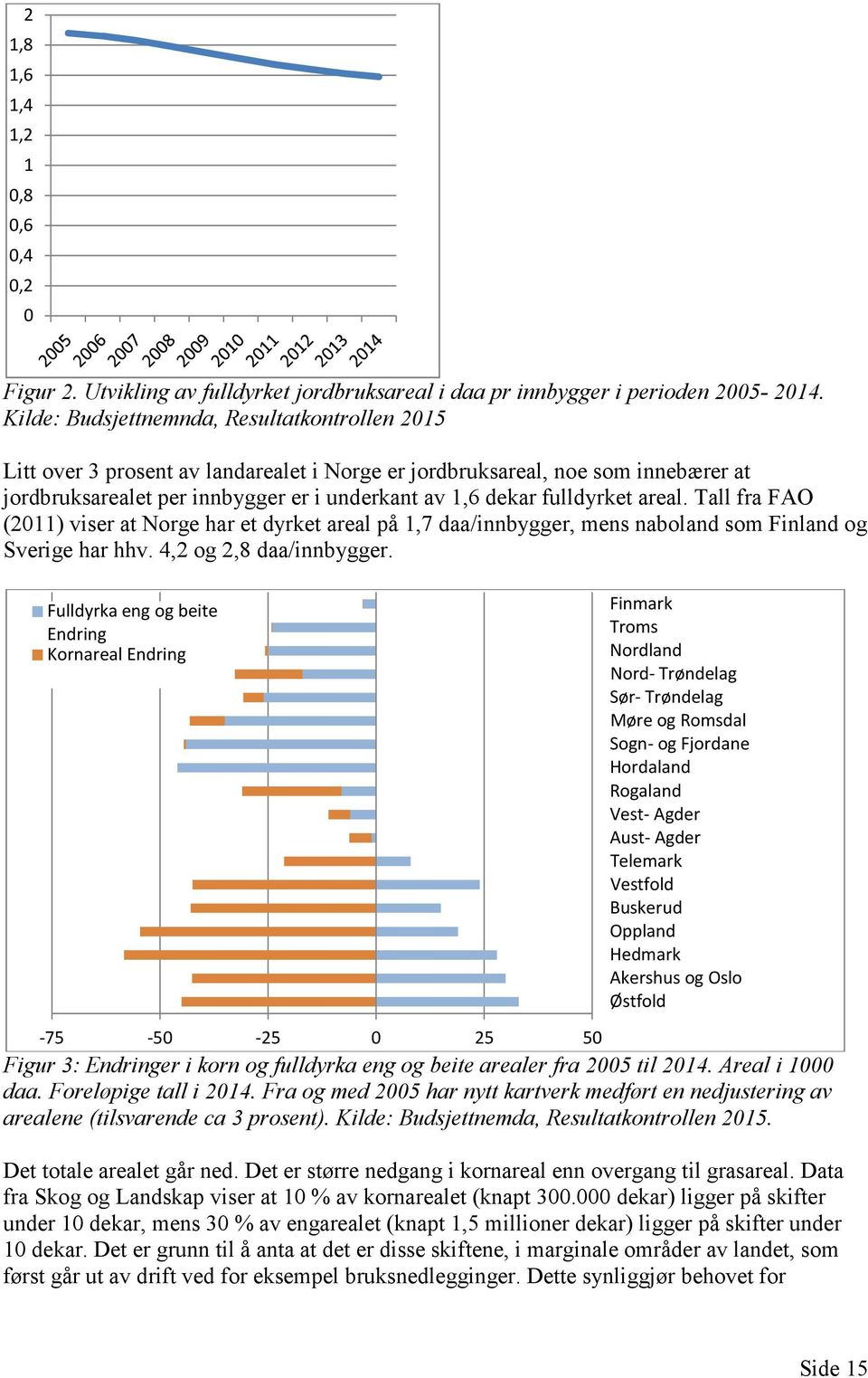 areal. Tall fra FAO (2011) viser at Norge har et dyrket areal på 1,7 daa/innbygger, mens naboland som Finland og Sverige har hhv. 4,2 og 2,8 daa/innbygger.