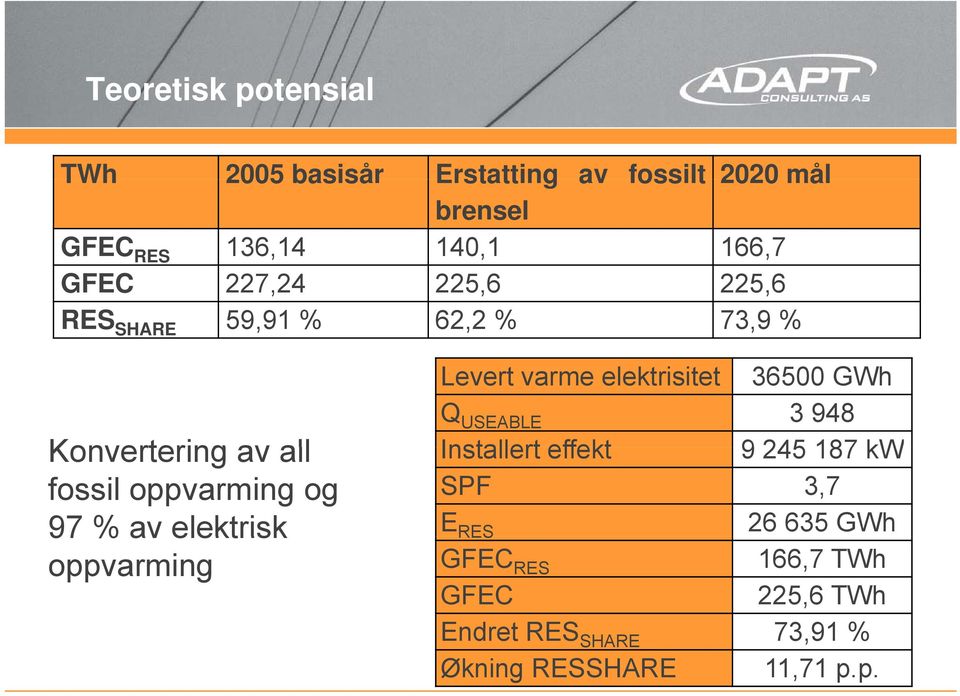 effekt 9 245 187 kw SPF 3,7 E RES 26 635 GWh GFEC RES 166,7 TWh GFEC 225,6 TWh Endret RES SHARE 73,91 % Økning