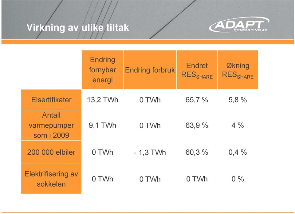 Antall varmepumper som i 2009 9,1 TWh 0 TWh 63,9 % 4 % 200 000 elbiler 0