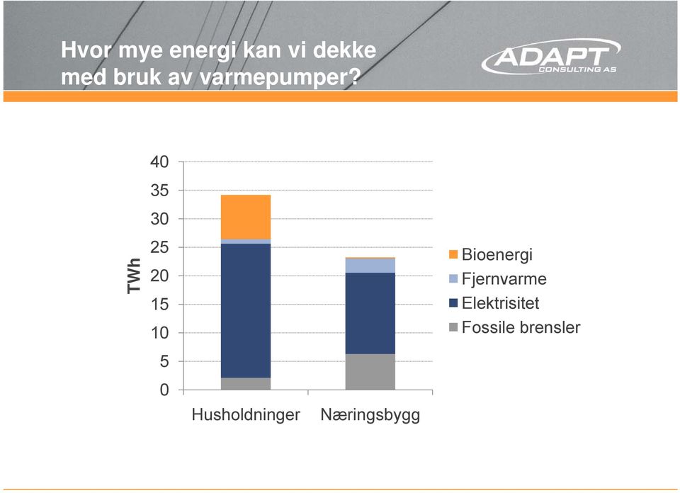 TWh 40 35 30 25 Bioenergi 20 Fjernvarme