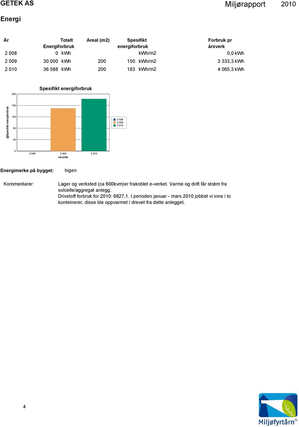 Energimerke på bygget: Ingen Lager og verksted (ca 6kvm)er frakoblet e-verket. Varme og drift får strøm fra solcelle/aggregat anlegg.