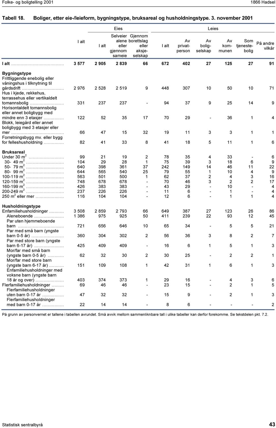 .. 3 577 2 905 2 839 66 672 402 27 25 27 9 Bygningstype Frittliggende enebolig eller våningshus i tilknytning til gdsdrift.