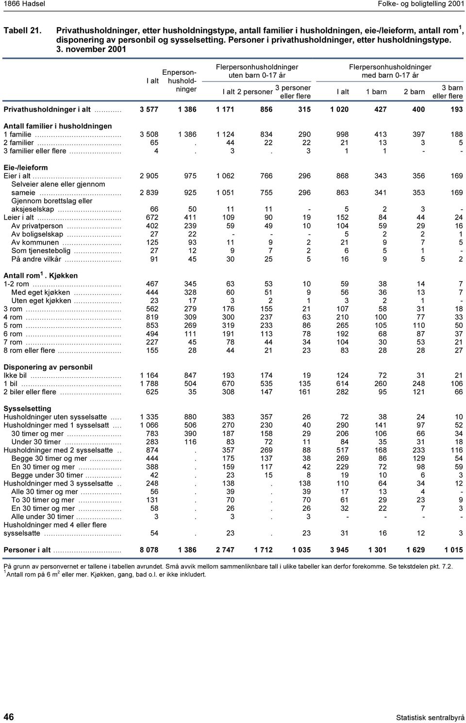 november 200 Enpersonhusholdninger Flerpersonhusholdninger uten barn 0-7 2 personer 3 personer eller flere Flerpersonhusholdninger med barn 0-7 barn 2 barn 3 barn eller flere Privathusholdninger i