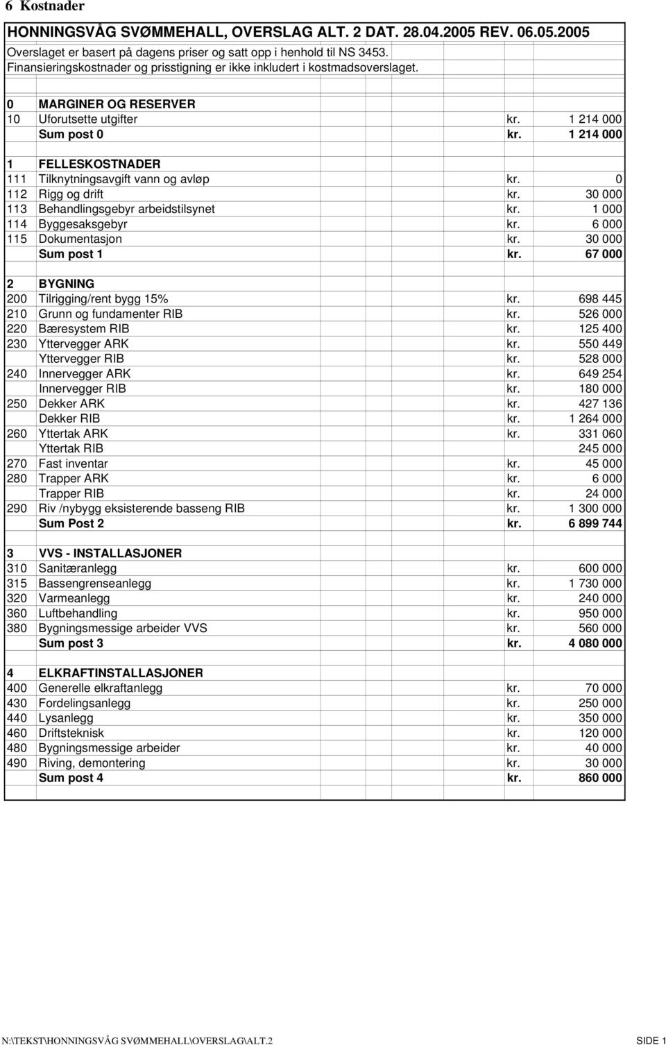 1 214 000 1 FELLESKOSTNADER 111 Tilknytningsavgift vann og avløp kr. 0 112 Rigg og drift kr. 30 000 113 Behandlingsgebyr arbeidstilsynet kr. 1 000 114 Byggesaksgebyr kr. 6 000 115 Dokumentasjon kr.