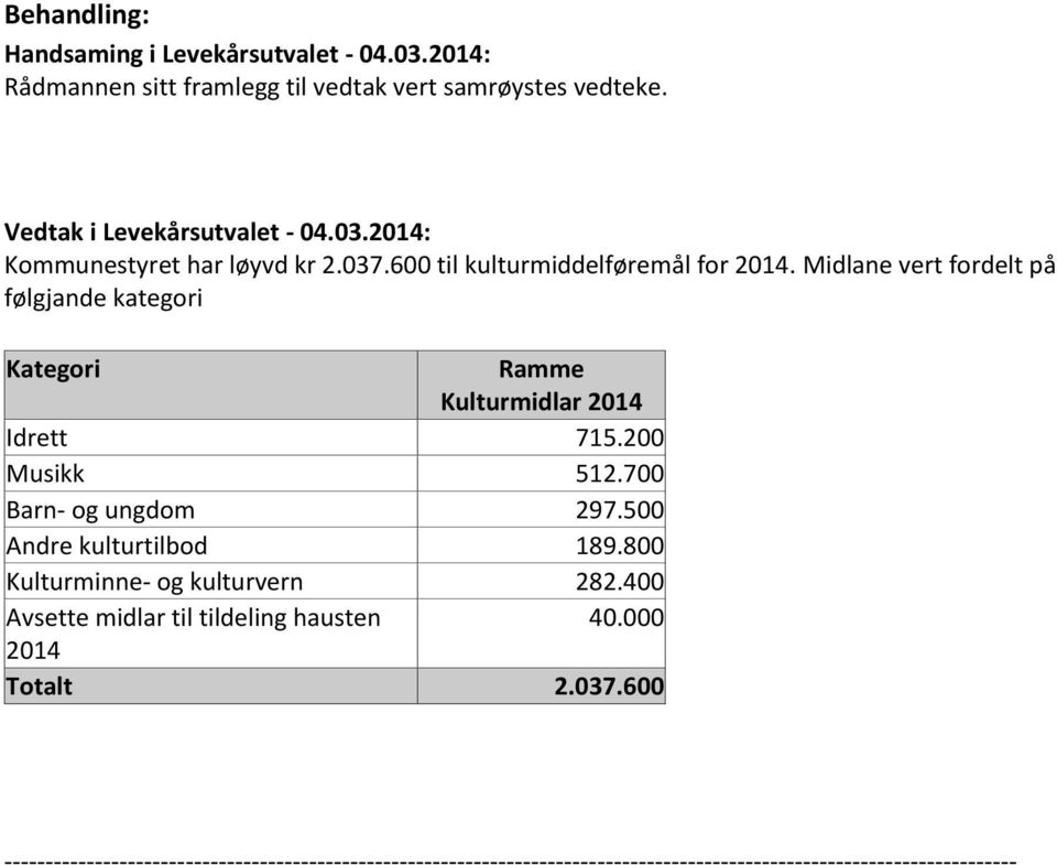 Midlane vert fordelt på følgjande kategori Kategori Ramme Kulturmidlar 2014 Idrett 715.