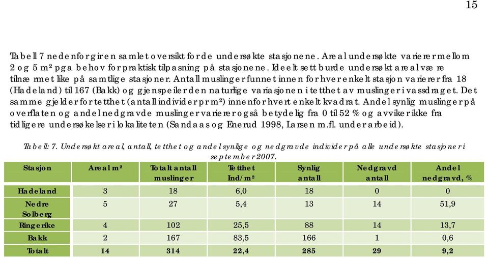 Antall muslinger funnet innen for hver enkelt stasjon varierer fra 18 (Hadeland) til 167 (Bakk) og gjenspeiler den naturlige variasjonen i tetthet av muslinger i vassdraget.