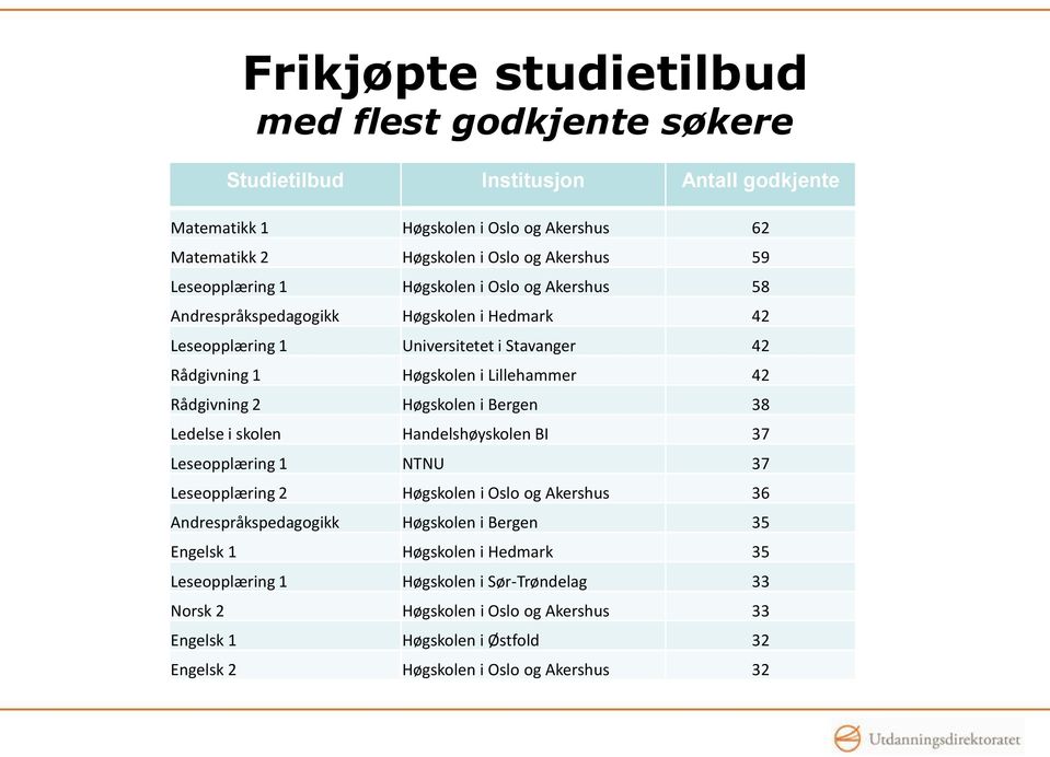 Rådgivning 2 Høgskolen i Bergen 38 Ledelse i skolen Handelshøyskolen BI 37 Leseopplæring 1 NTNU 37 Leseopplæring 2 Høgskolen i Oslo og Akershus 36 Andrespråkspedagogikk Høgskolen i