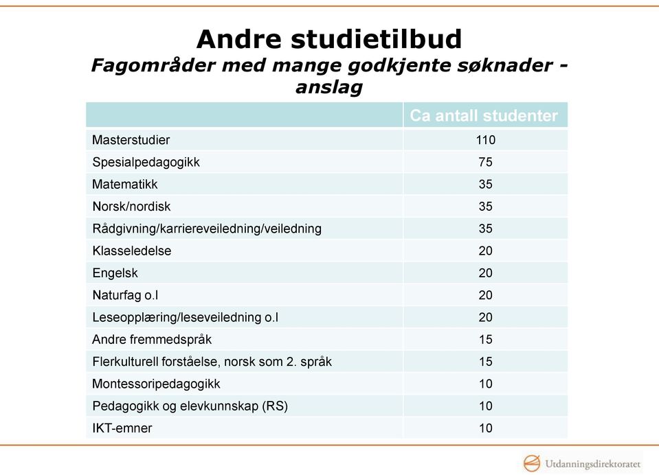 Klasseledelse 20 Engelsk 20 Naturfag o.l 20 Leseopplæring/leseveiledning o.