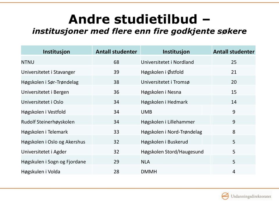 i Oslo 34 Høgskolen i Hedmark 14 Høgskolen i Vestfold 34 UMB 9 Rudolf Steinerhøyskolen 34 Høgskolen i Lillehammer 9 Høgskolen i Telemark 33 Høgskolen i Nord-Trøndelag 8