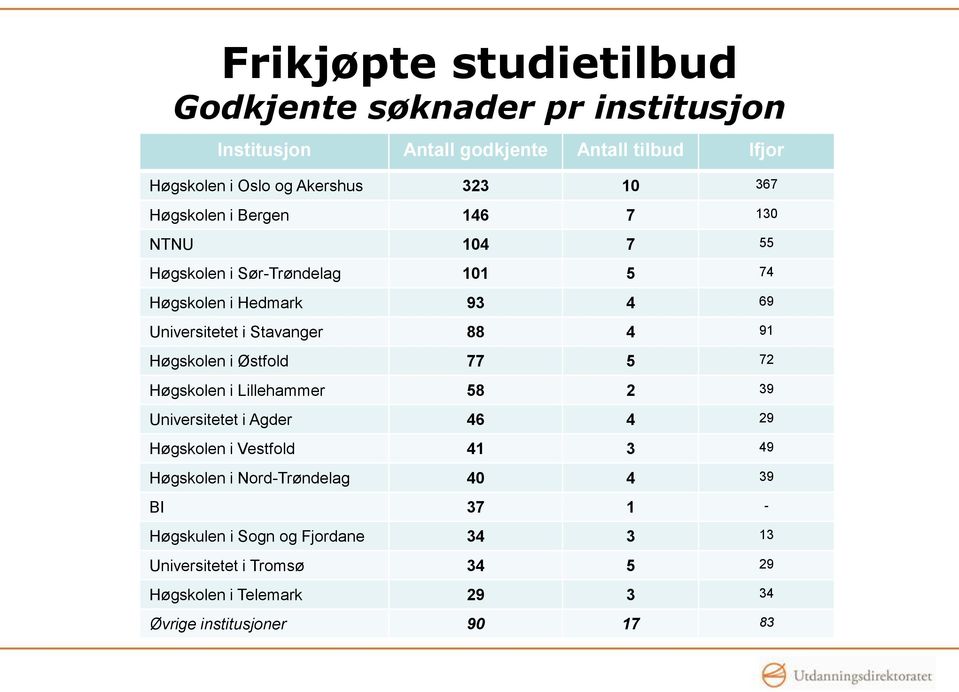 Høgskolen i Østfold 77 5 72 Høgskolen i Lillehammer 58 2 39 Universitetet i Agder 46 4 29 Høgskolen i Vestfold 41 3 49 Høgskolen i