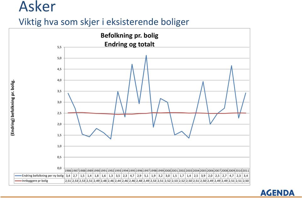 Edrig og totalt 5,0 4,5 (Edrig) bfolkig pr. bolig.