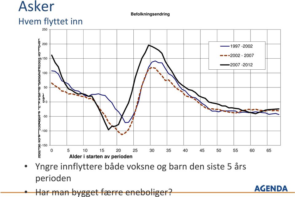 20 25 30 35 40 45 50 55 60 65 Aldr i start av priod Ygr iflyttr båd voks og