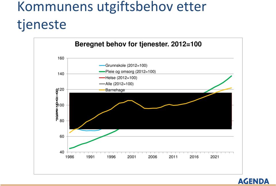 (2012=100) Pli og omsorg (2012=100) Hls (2012=100) All