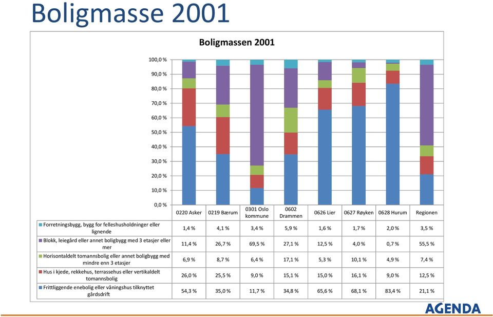 tilkyttt gårdsdrift 0,0 % 0220 Askr 0219 Bærum 0301 Oslo kommu 0602 Dramm 0626 Lir 0627 Røyk 0628 Hurum Rgio 1,4 % 4,1 % 3,4 % 5,9 % 1,6 % 1,7 % 2,0 % 3,5 % 11,4 % 26,7 % 69,5 %