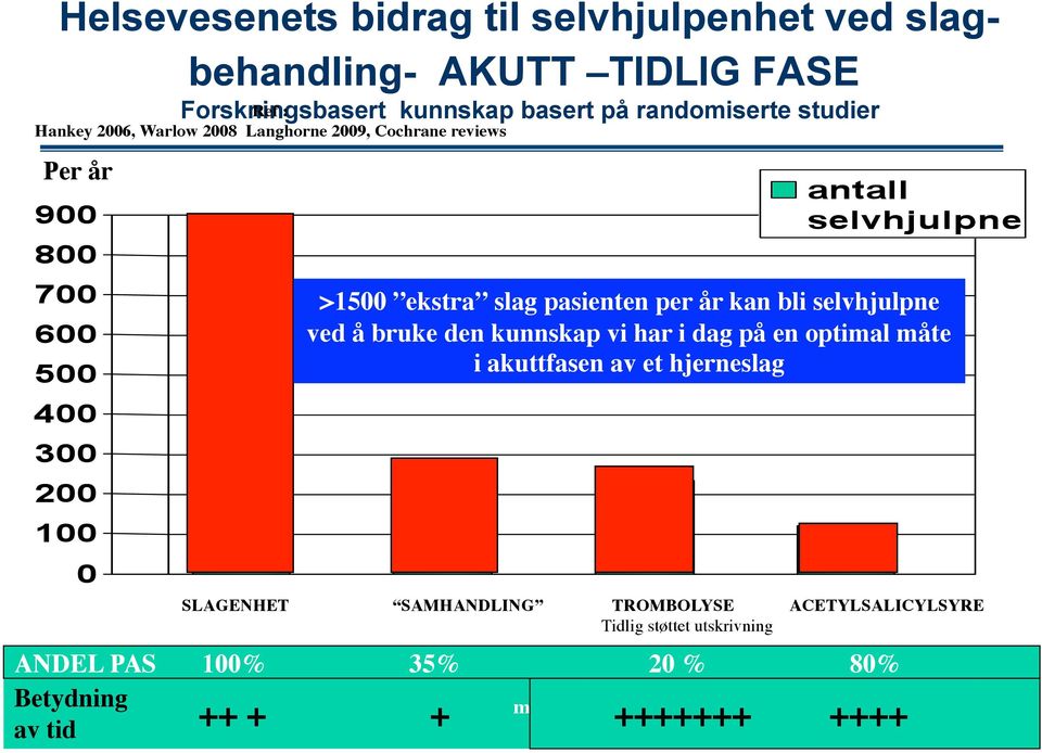 bli selvhjulpne ved å bruke den kunnskap vi har i dag på en optimal måte i akuttfasen av et hjerneslag SLAGENHET