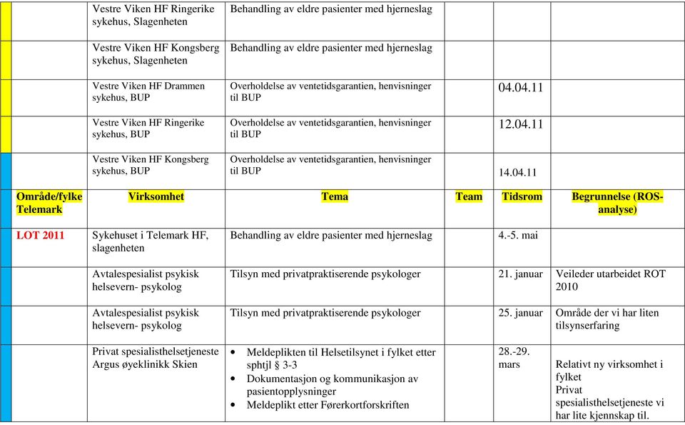 04.11 12.04.11 Vestre Viken HF Kongsberg sykehus, BUP Overholdelse av ventetidsgarantien, henvisninger til BUP 14.04.11 Område/fylke Telemark Virksomhet Tema Team Tidsrom Begrunnelse (ROSanalyse)