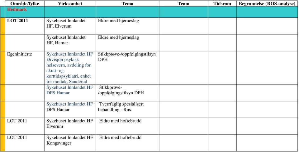 for mottak, Sanderud DPS Hamar DPS Hamar Elverum Kongsvinger Eldre Eldre Stikkprøve-/oppfølgingstilsyn DPH