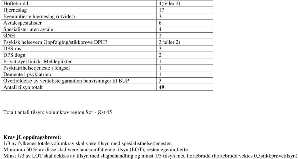 Antall tilsyn totalt 49 Totalt antall tilsyn: volumkrav region Sør - Øst 45 Krav jf.