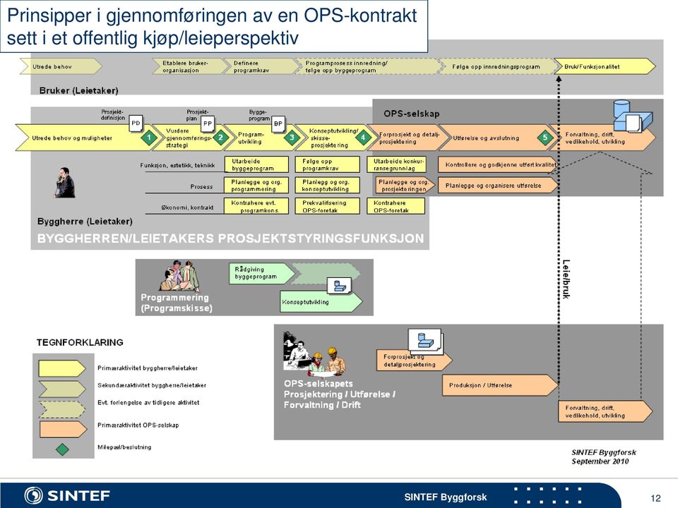 OPS-kontrakt sett i et