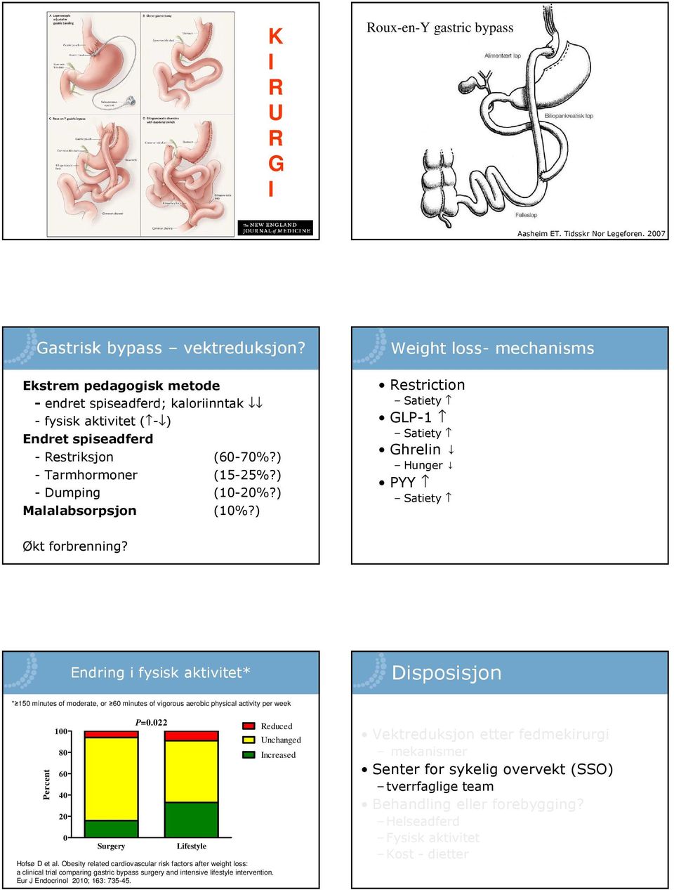 ) Weight loss- mechanisms Restriction Satiety GLP-1 Satiety Ghrelin Hunger PYY Satiety Økt forbrenning?