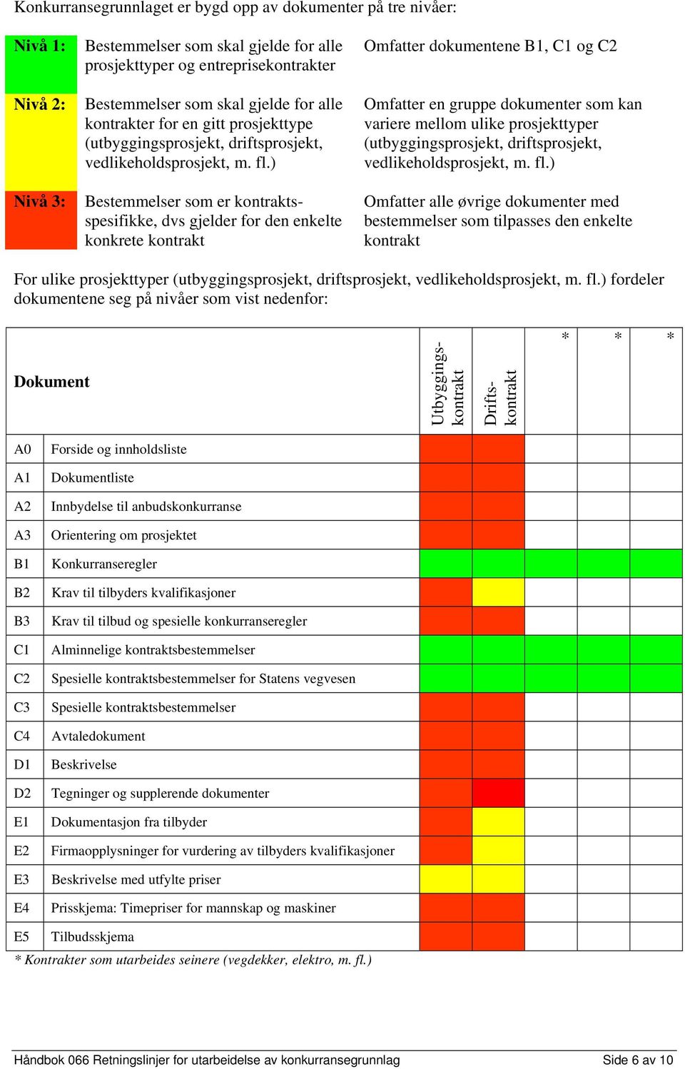 ) Bestemmelser som er kontraktsspesifikke, dvs gjelder for den enkelte konkrete kontrakt Omfatter dokumentene B1, C1 og C2 Omfatter en gruppe dokumenter som kan variere mellom ulike prosjekttyper