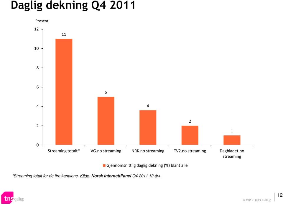 no streaming Gjennomsnittlig daglig dekning (%) blant alle *Streaming