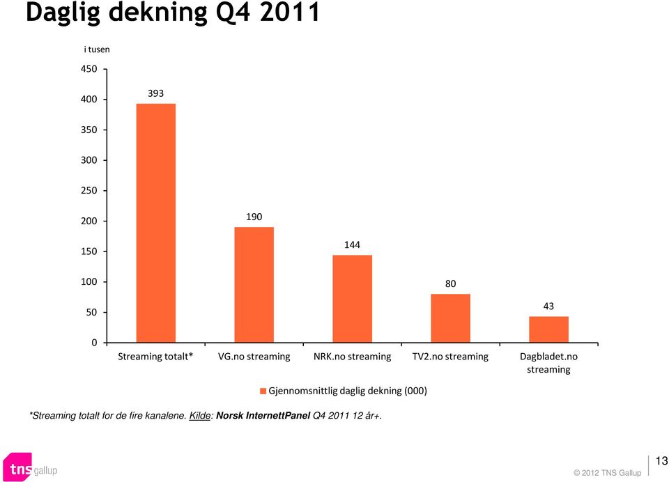 no streaming Gjennomsnittlig daglig dekning () *Streaming totalt