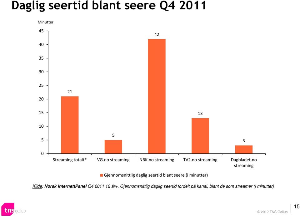 no streaming Gjennomsnittlig daglig seertid blant seere (i minutter) Kilde: Norsk