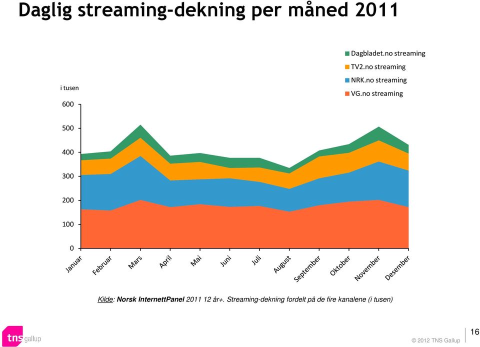 no streaming 4 1 Kilde: Norsk InternettPanel 11 1 år+.