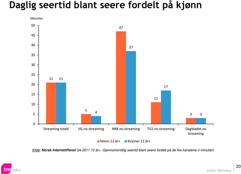 no streaming Menn 1 år+ Kvinner 1 år+ Kilde: Norsk InternettPanel Q4 11 1 år+.