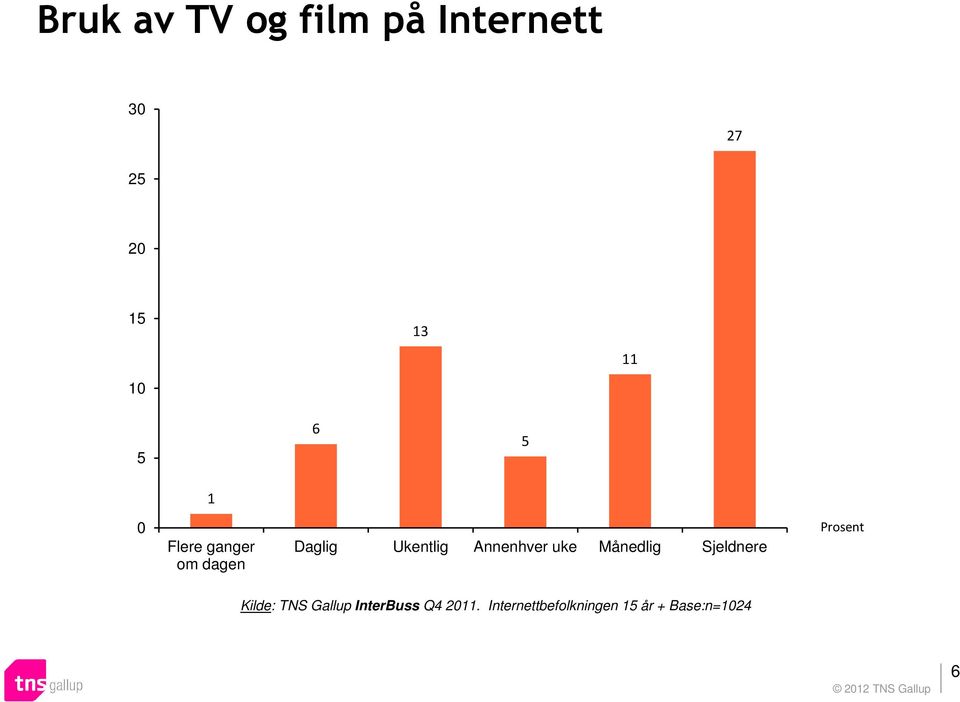 Månedlig Sjeldnere Prosent Kilde: TNS Gallup