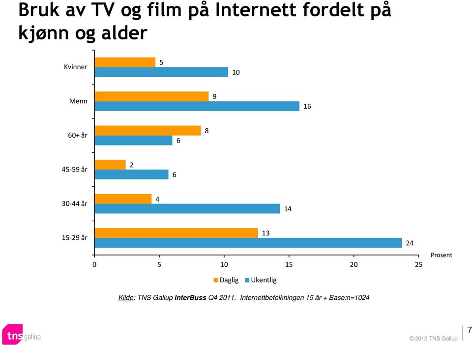 1 1 4 Prosent Daglig Ukentlig Kilde: TNS Gallup InterBuss