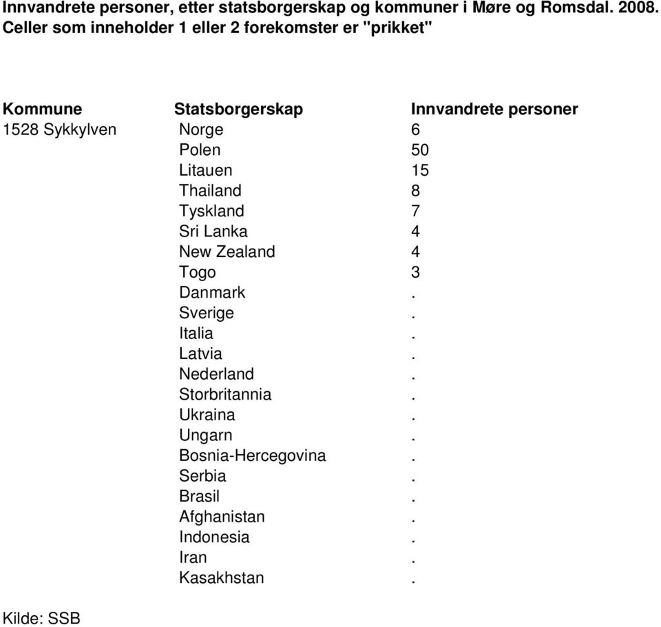 Latvia. Nederland. Storbritannia. Ukraina. Ungarn.