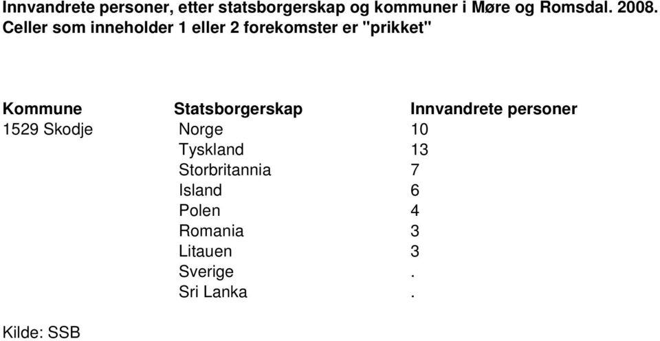 7 Island 6 Polen 4 Romania