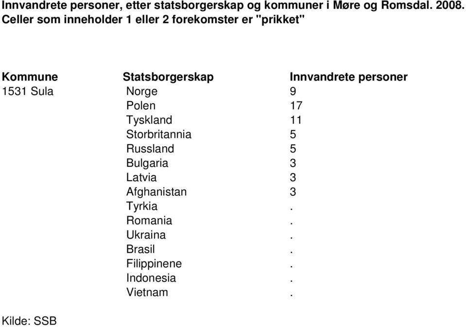 Latvia 3 Afghanistan 3 Tyrkia. Romania.