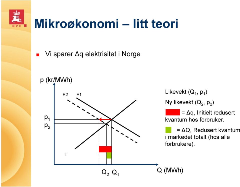 p 2 ) = Δq, Initielt redusert kvantum hos forbruker.