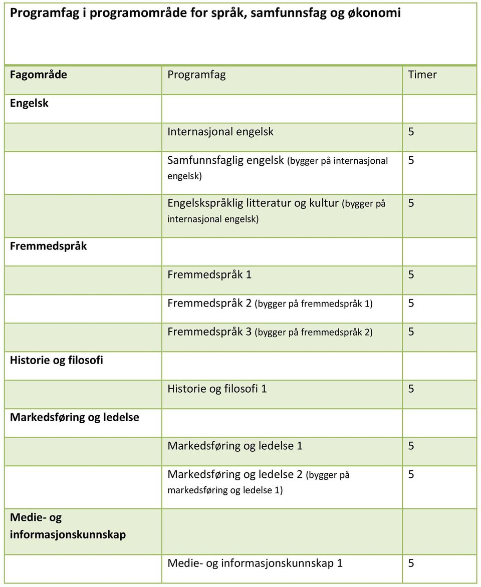 (bygge på femmedspåk 1) Femmedspåk 3 (bygge på femmedspåk 2) Histoie og filosofi Histoie og filosofi 1 Makedsføing og ledelse