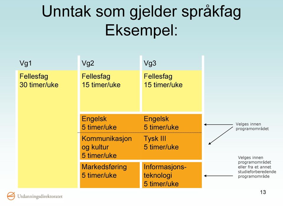 Informasjonsteknologi Velges innen programområdet Velges