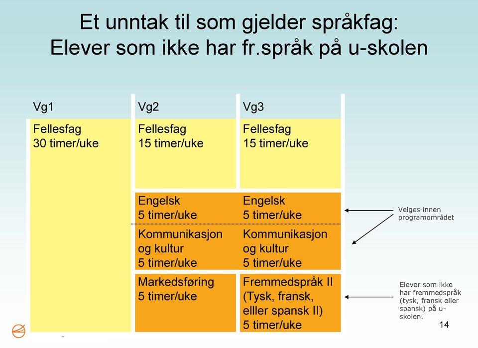 Kommunikasjon og kultur Fremmedspråk II (Tysk, fransk, elller spansk II)