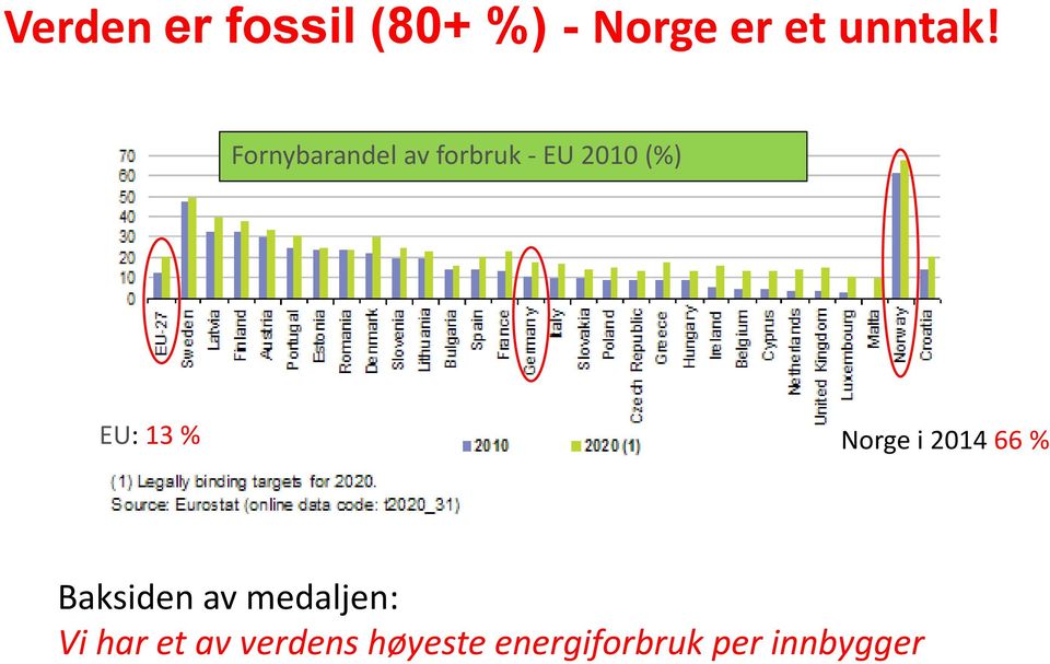 Norge i 2014 66 % Baksiden av medaljen: Vi har