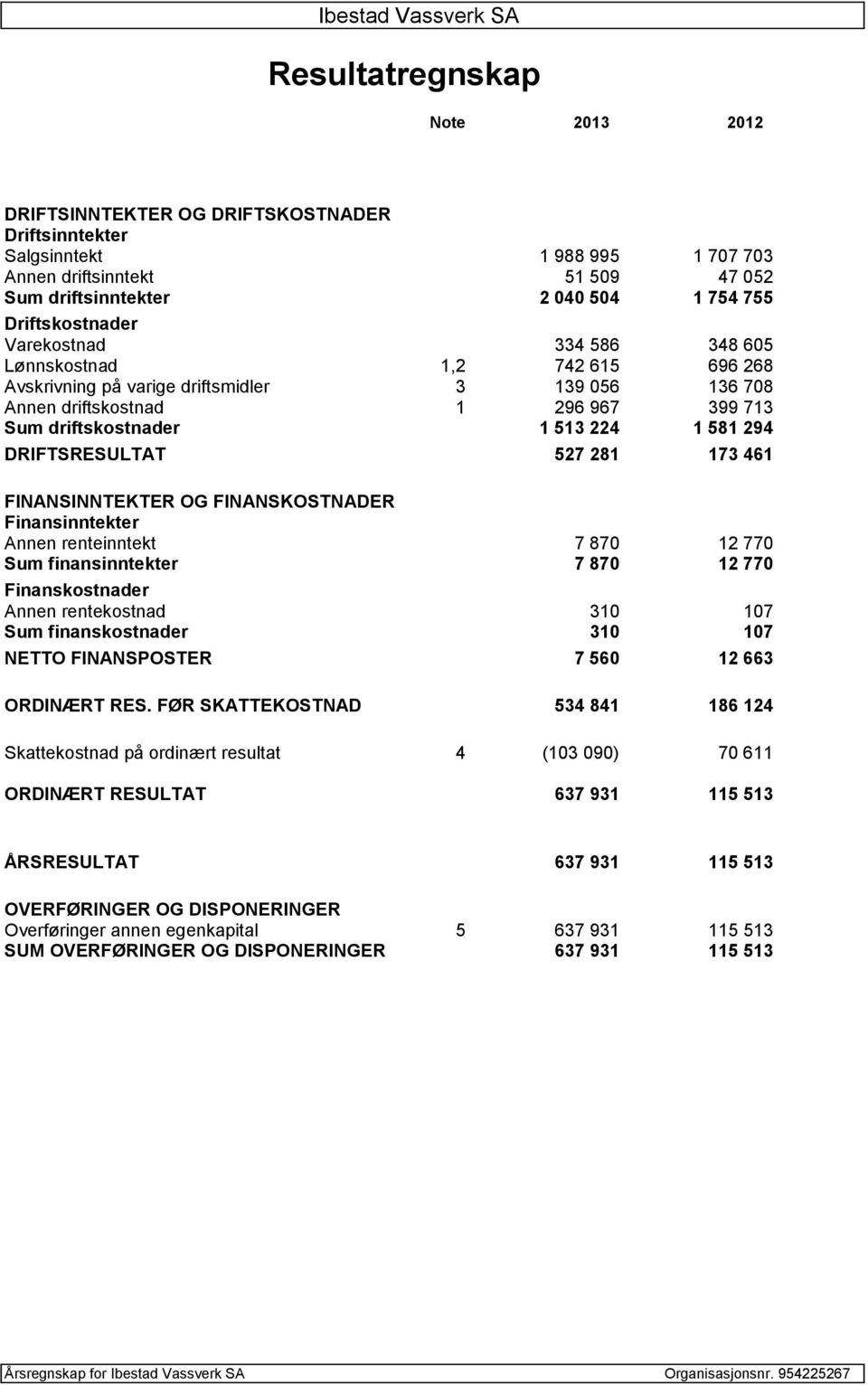 581 294 DRIFTSRESULTAT 527 281 173 461 FINANSINNTEKTER OG FINANSKOSTNADER Finansinntekter Annen renteinntekt 7 870 12 770 Sum finansinntekter 7 870 12 770 Finanskostnader Annen rentekostnad 310 107