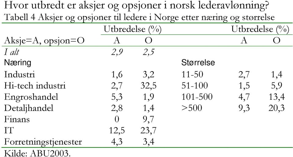 Aksje=A, opsjon=o A O A O I alt 2,9 2,5 Næring Størrelse Industri 1,6 3,2 11-50 2,7 1,4 Hi-tech industri 2,7