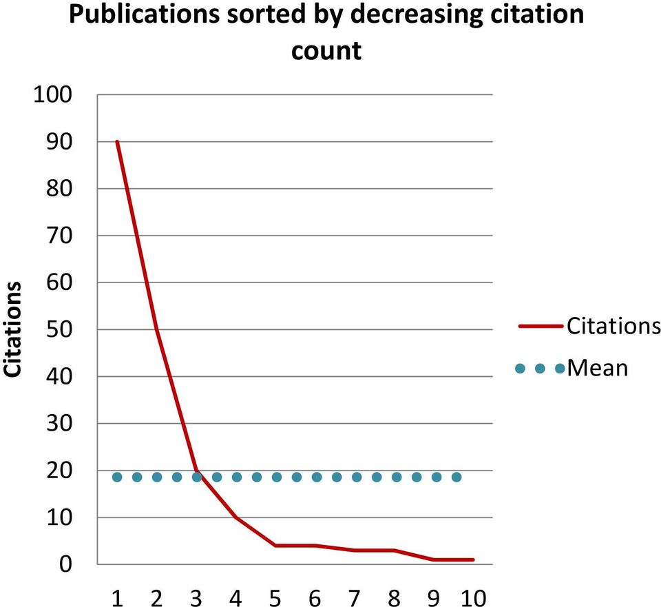 by decreasing citation count 1