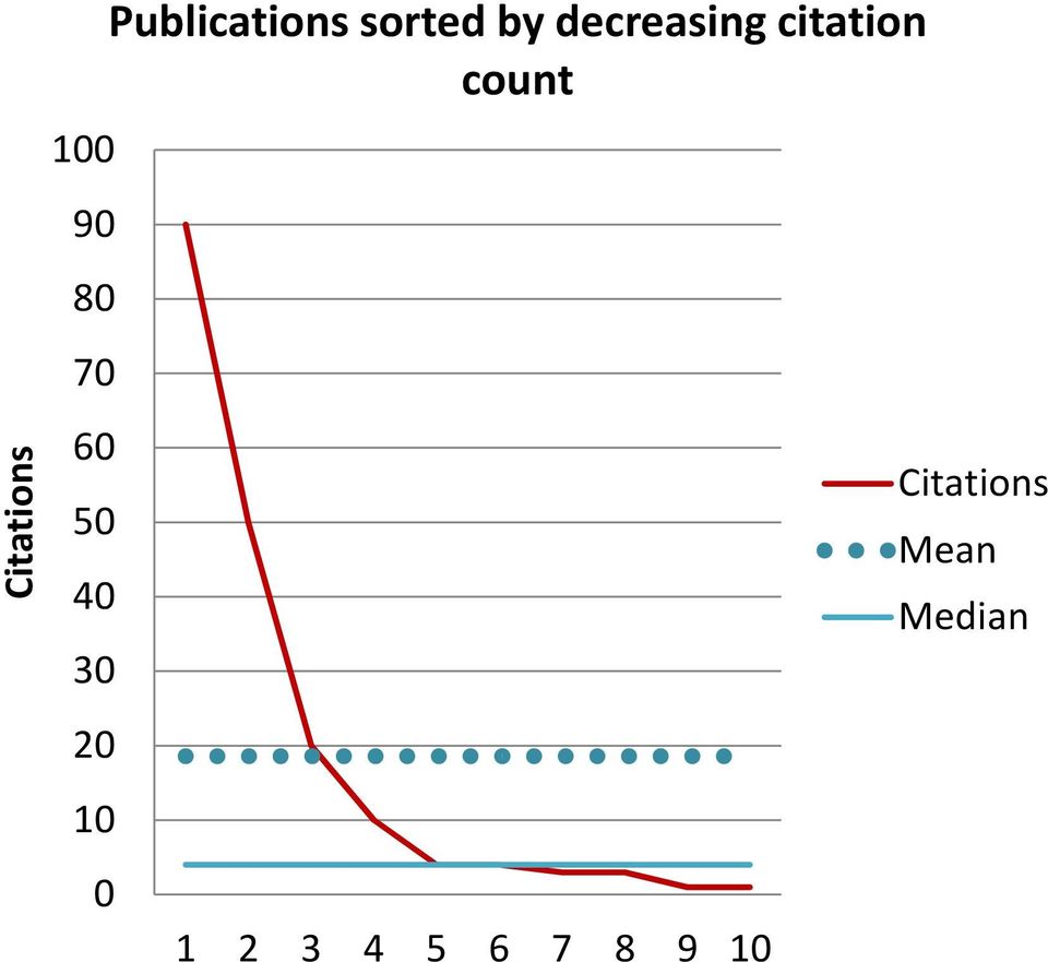 decreasing citation count 1 2 3 4