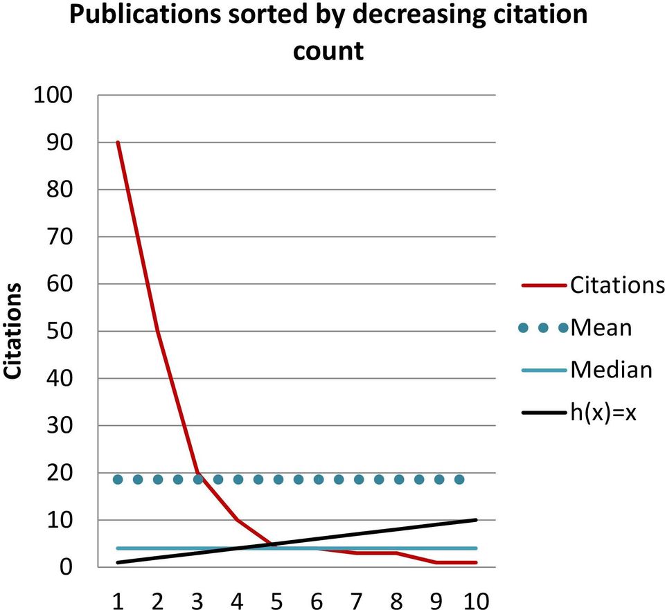 decreasing citation count 1 2 3 4 5
