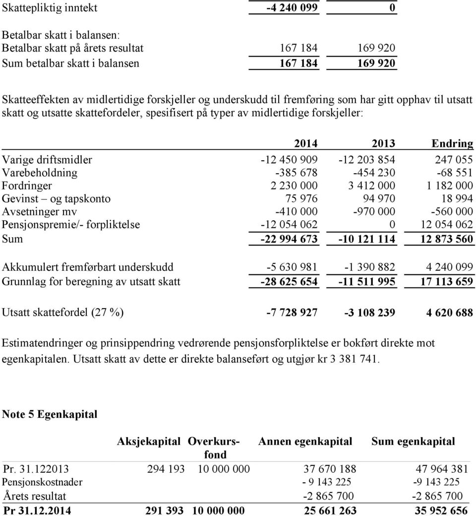 854 247 055 Varebeholdning -385 678-454 230-68 551 Fordringer 2 230 000 3 412 000 1 182 000 Gevinst og tapskonto 75 976 94 970 18 994 Avsetninger mv -410 000-970 000-560 000 Pensjonspremie/-