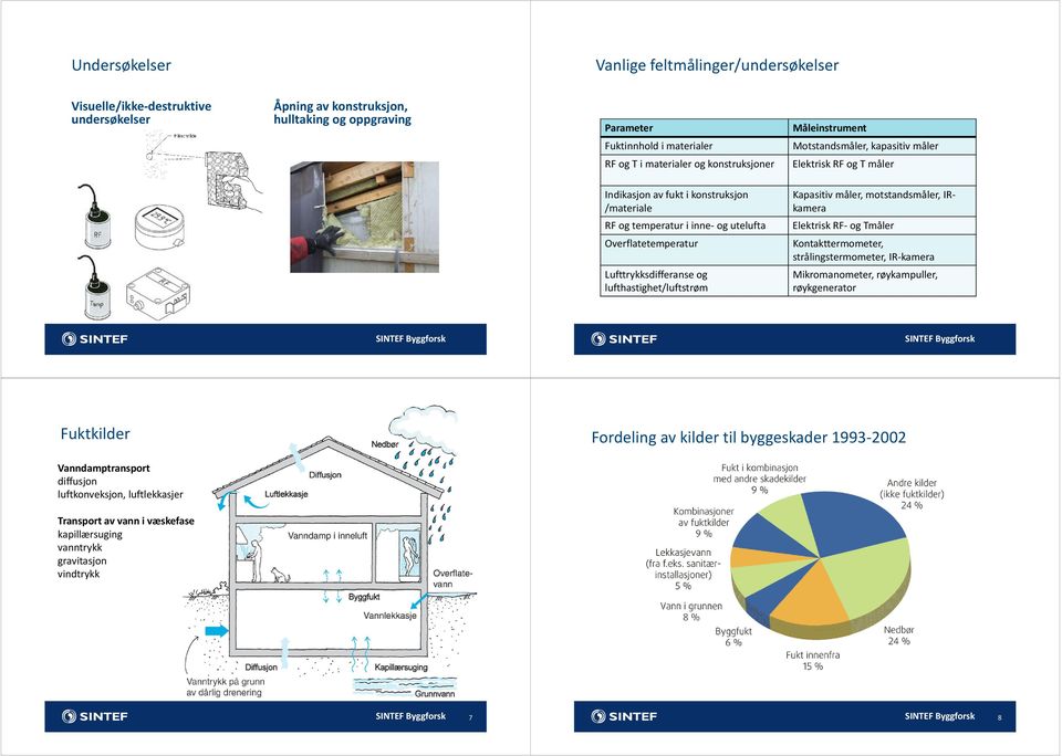 Lufttrykksdifferanse og lufthastighet/luftstrøm Kapasitiv måler, motstandsmåler, IRkamera Elektrisk RF og Tmåler Kontakttermometer, strålingstermometer, IR kamera Mikromanometer, røykampuller,