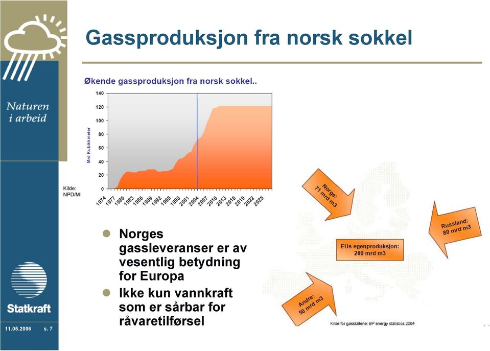 7 Norges gassleveranser er av vesentlig