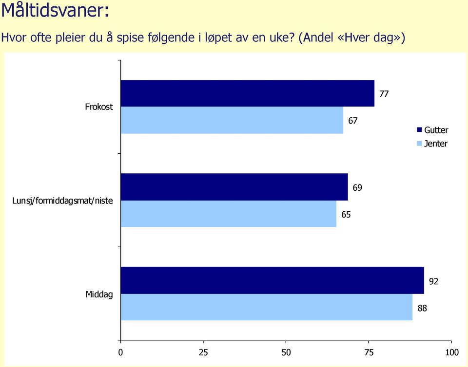 (Andel «Hver dag») Frokost 67 77 Gutter